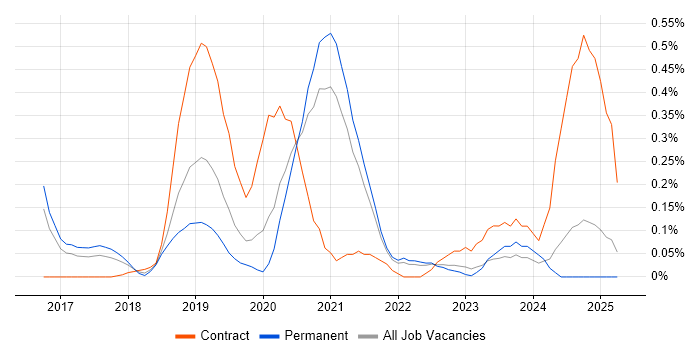 Job vacancy trend for Blue Prism in Surrey Job vacancy trend for Blue Prism in Surrey