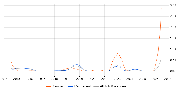 Boomi job vacancy trend in Surrey