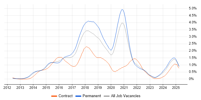 Job vacancy trend for Bootstrap in Surrey Job vacancy trend for Bootstrap in Surrey