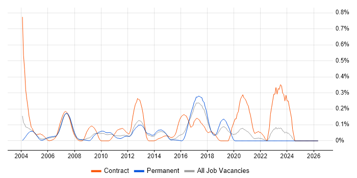 Bourne shell job vacancy trend in Surrey