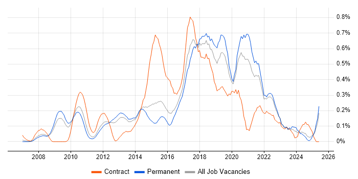 Job vacancy trend for BPMN in Surrey Job vacancy trend for BPMN in Surrey