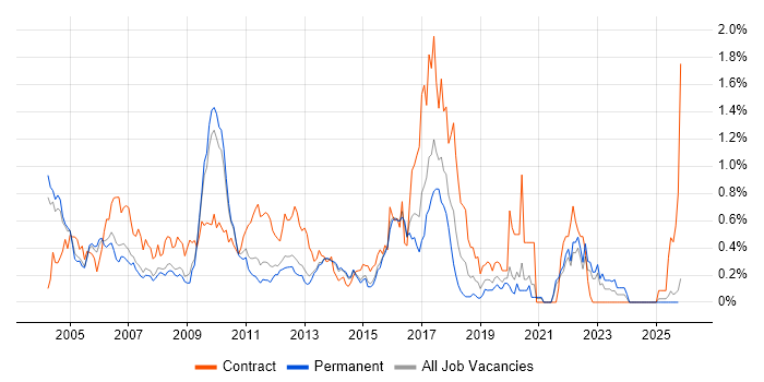 BPR job vacancy trend in Surrey