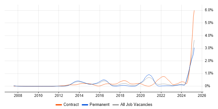 Job vacancy trend for BPSS Clearance in Surrey