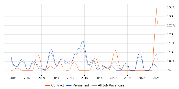 Job vacancy trend for Brand Awareness in Surrey Job vacancy trend for Brand Awareness in Surrey