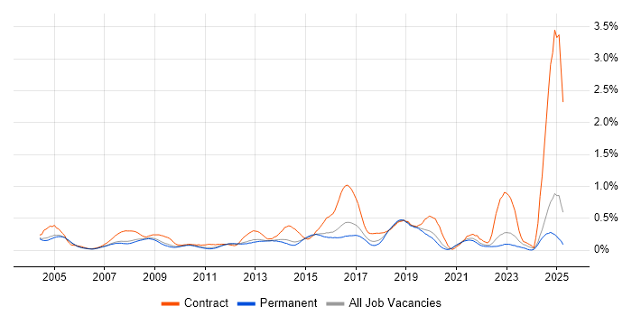 Job vacancy trend for Break/Fix in Surrey Job vacancy trend for Break/Fix in Surrey