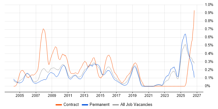 BT job vacancy trend in Surrey
