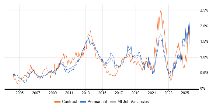 Job vacancy trend for Budget Management in Surrey