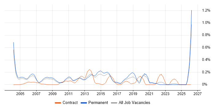 Budget Responsibility job vacancy trend in Surrey