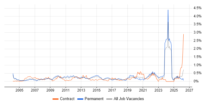 Budgeting and Forecasting job vacancy trend in Surrey