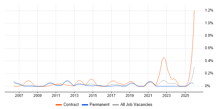 Budgeting and Resource Allocation job vacancy trend in Surrey