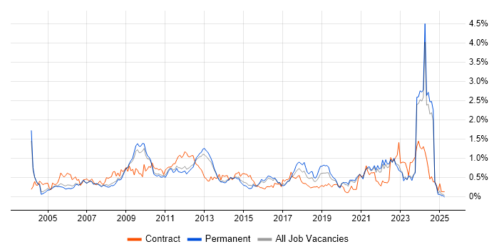 Job vacancy trend for Budgeting in Surrey Job vacancy trend for Budgeting in Surrey