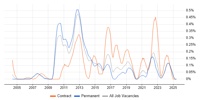 Job vacancy trend for Build Automation in Surrey