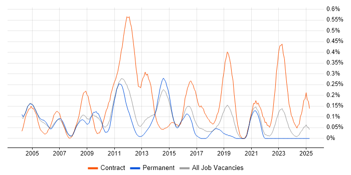 Job vacancy trend for Build Engineer in Surrey Job vacancy trend for Build Engineer in Surrey