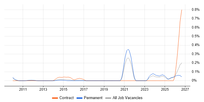 Building Information Modelling job vacancy trend in Surrey