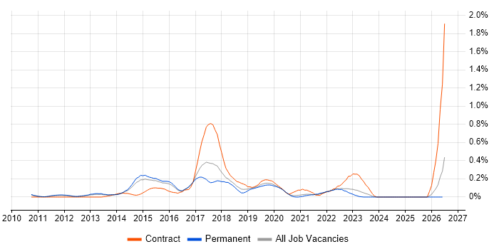 Burndown Charts job vacancy trend in Surrey