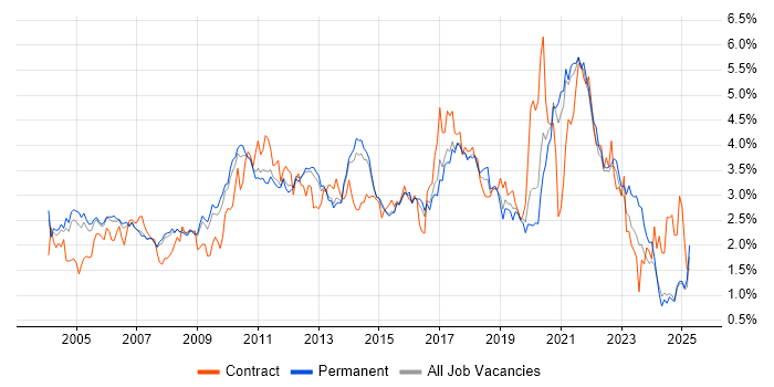 Job vacancy trend for Business Analysis in Surrey Job vacancy trend for Business Analysis in Surrey