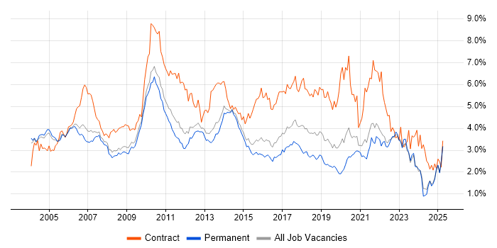 Job vacancy trend for Business Analyst in Surrey