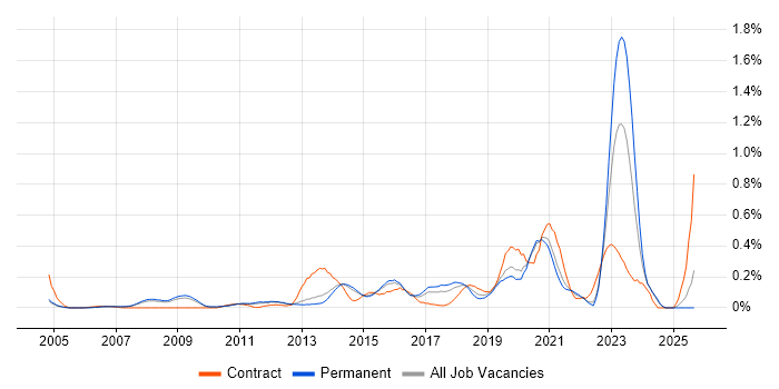 Business Analytics job vacancy trend in Surrey