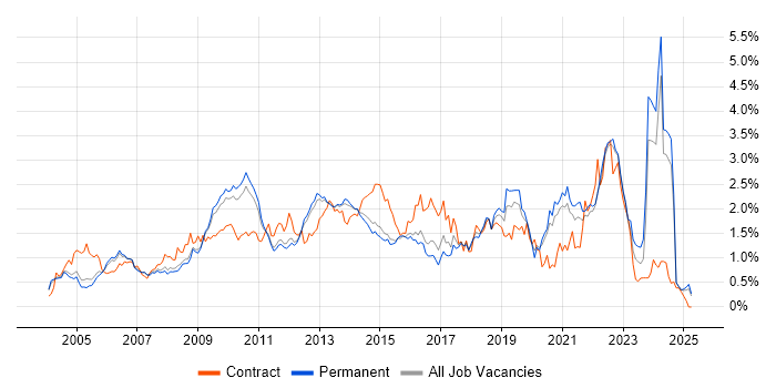 Job vacancy trend for Business Case in Surrey Job vacancy trend for Business Case in Surrey