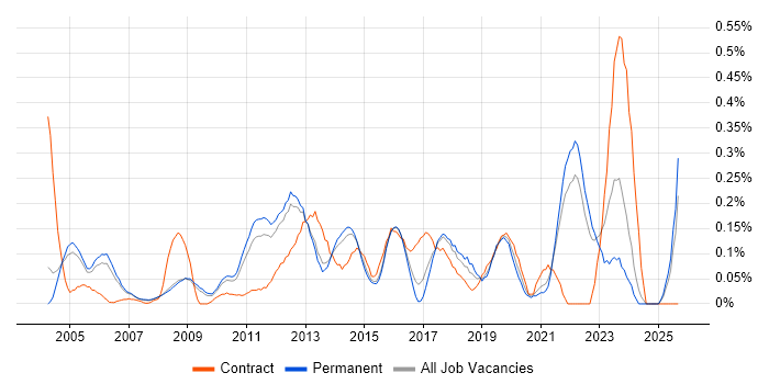 Business Change Analyst job vacancy trend in Surrey Business Change Analyst job vacancy trend in Surrey
