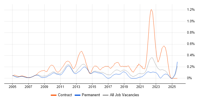 Business Change Manager job vacancy trend in Surrey Business Change Manager job vacancy trend in Surrey
