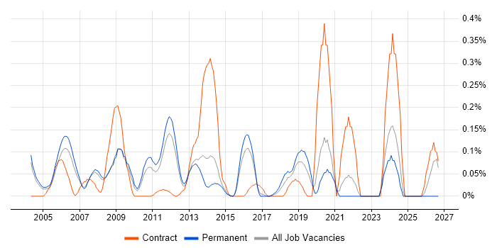 Business Continuity Management job vacancy trend in Surrey
