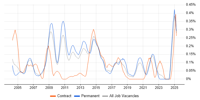 Job vacancy trend for Business Continuity Planning in Surrey Job vacancy trend for Business Continuity Planning in Surrey