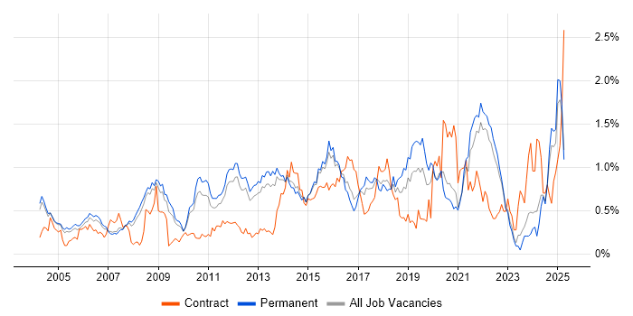 Job vacancy trend for Business Continuity in Surrey Job vacancy trend for Business Continuity in Surrey