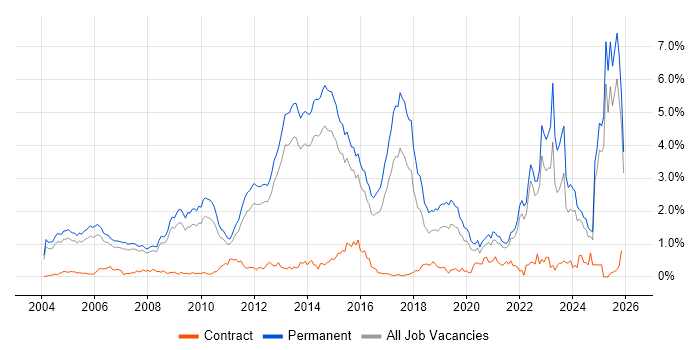 Business Development job vacancy trend in Surrey
