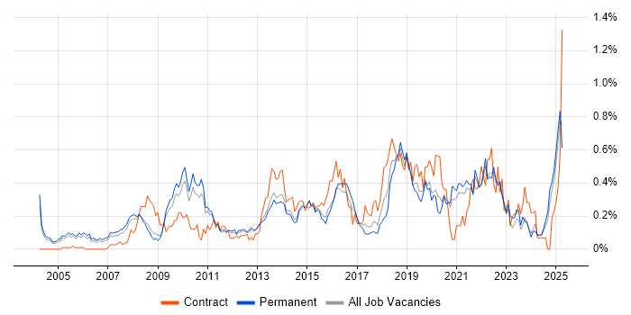 Job vacancy trend for Business Intelligence Analyst in Surrey