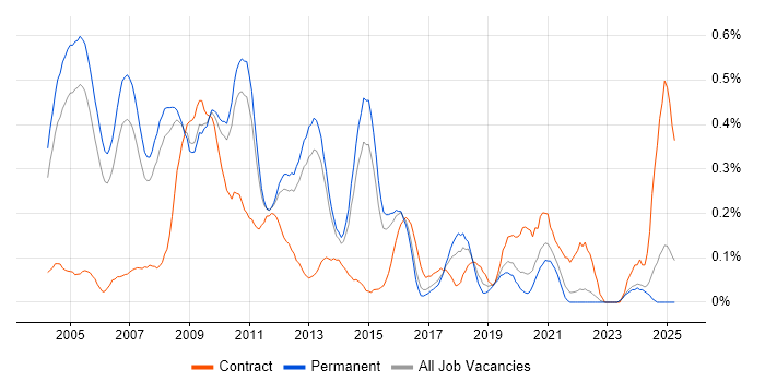 Job vacancy trend for Business Intelligence Consultant in Surrey Job vacancy trend for Business Intelligence Consultant in Surrey