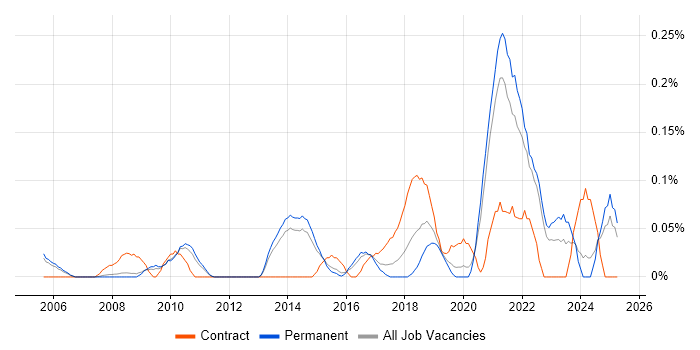 Job vacancy trend for Business Intelligence Data Analyst in Surrey Job vacancy trend for Business Intelligence Data Analyst in Surrey