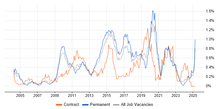 Job vacancy trend for Business Intelligence Developer in Surrey Job vacancy trend for Business Intelligence Developer in Surrey