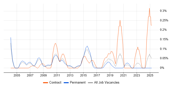 Job vacancy trend for Business Intelligence Specialist in Surrey