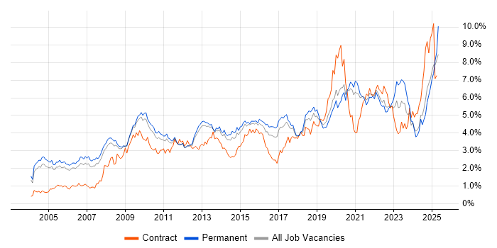 Job vacancy trend for Business Intelligence in Surrey Job vacancy trend for Business Intelligence in Surrey