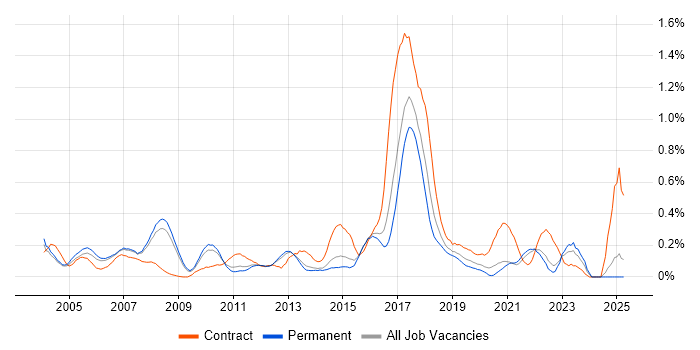 Job vacancy trend for Business Process Analysis in Surrey Job vacancy trend for Business Process Analysis in Surrey