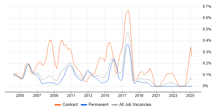 Job vacancy trend for Business Process Analyst in Surrey Job vacancy trend for Business Process Analyst in Surrey