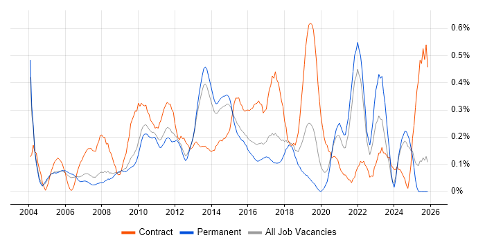 Business Process Mapping job vacancy trend in Surrey