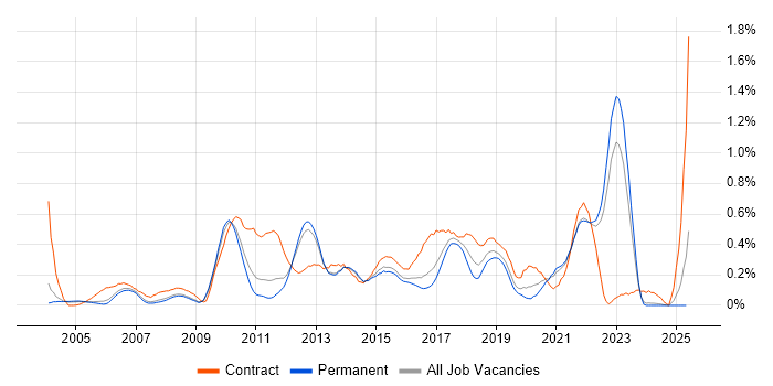 Job vacancy trend for Business Process Modelling in Surrey Job vacancy trend for Business Process Modelling in Surrey