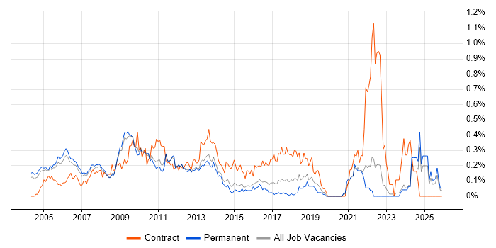 Business Project Manager job vacancy trend in Surrey