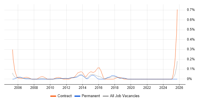 Business Requirements Analyst job vacancy trend in Surrey