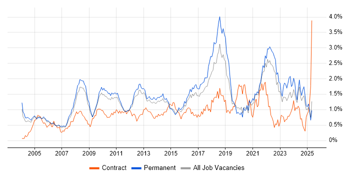 Job vacancy trend for Business Strategy in Surrey Job vacancy trend for Business Strategy in Surrey