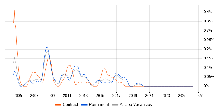 Business Test Analyst job vacancy trend in Surrey