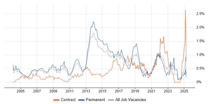 Job vacancy trend for Business Transformation in Surrey Job vacancy trend for Business Transformation in Surrey