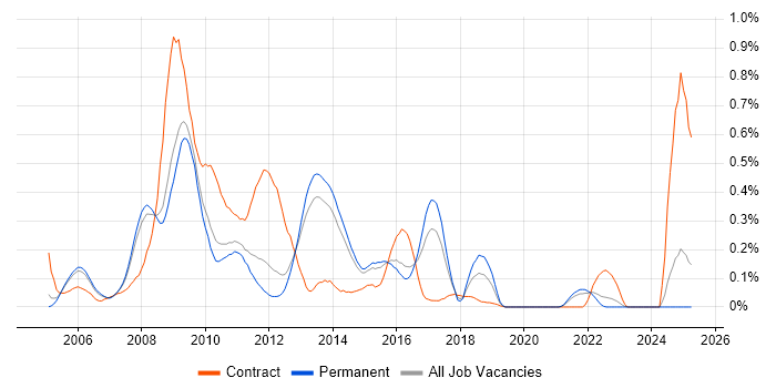 Job vacancy trend for BusinessObjects Business Intelligence in Surrey
