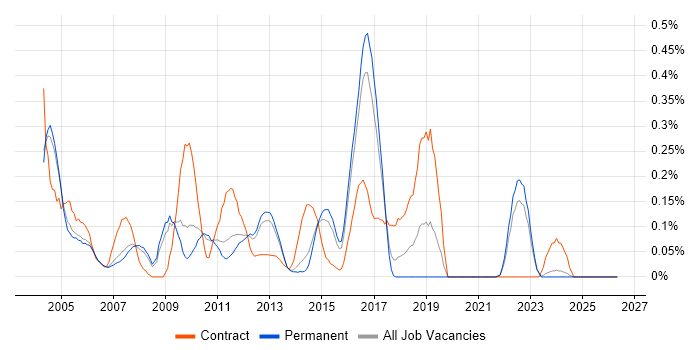 BusinessObjects Web Intelligence job vacancy trend in Surrey