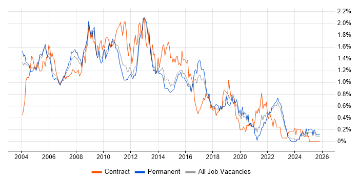 BusinessObjects job vacancy trend in Surrey