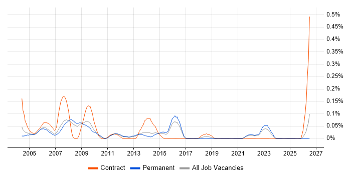 Buyer job vacancy trend in Surrey