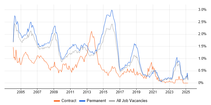 Job vacancy trend for C++ Developer in Surrey