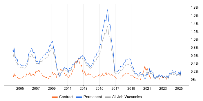 Job vacancy trend for C++ Software Developer in Surrey Job vacancy trend for C++ Software Developer in Surrey